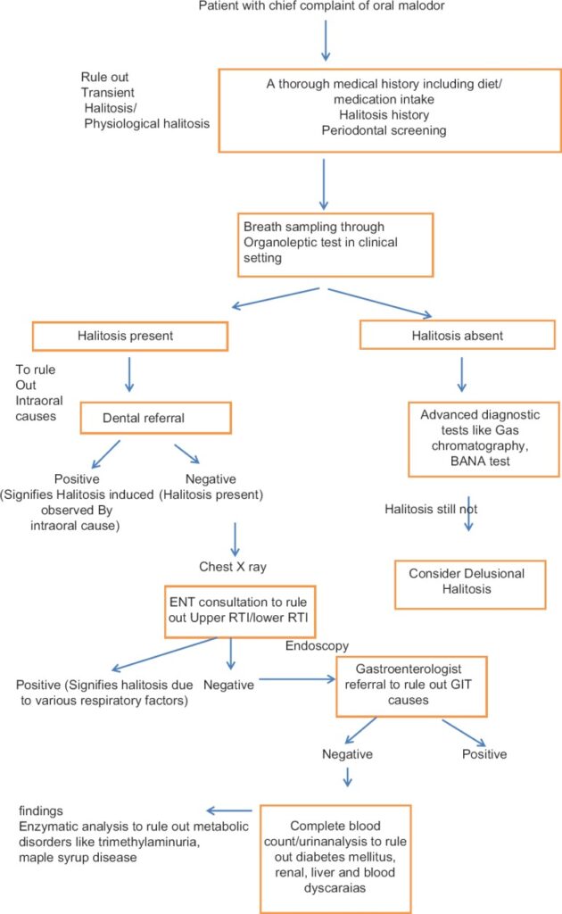 An investigative protocol workup in a clinical setting for a patient who presents to primary care practitioner designed by Kapoor, et. al.